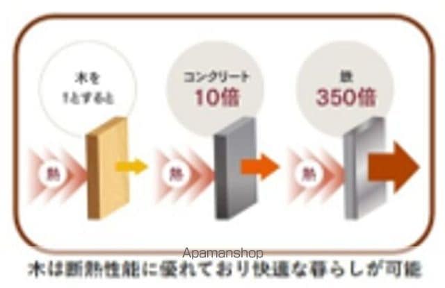 東京都大江戸線 豊島園駅 徒歩2分 2階建 築1年の周辺写真